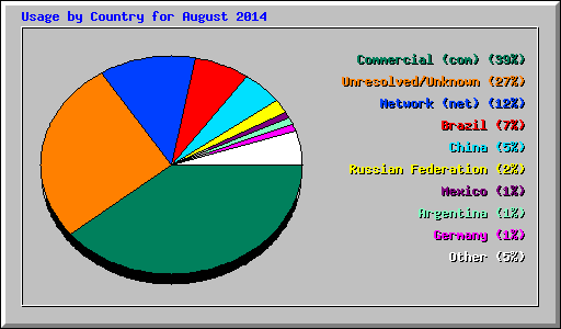 Usage by Country for August 2014