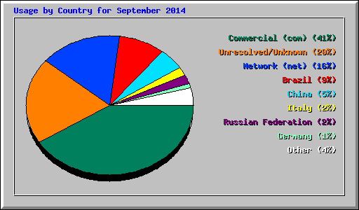 Usage by Country for September 2014