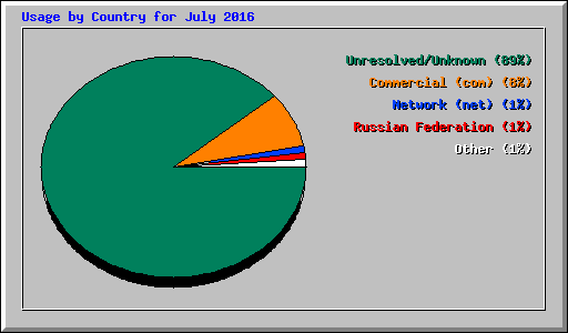 Usage by Country for July 2016