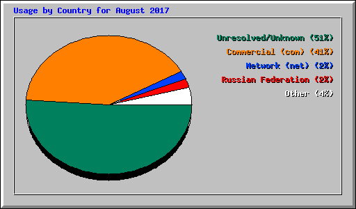 Usage by Country for August 2017