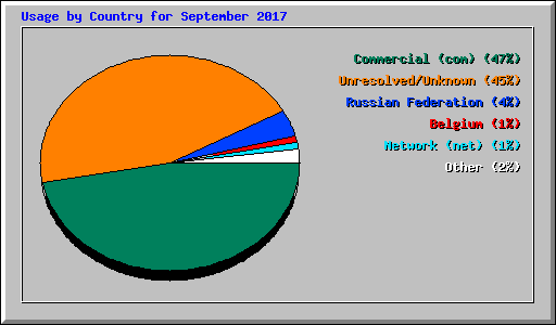 Usage by Country for September 2017