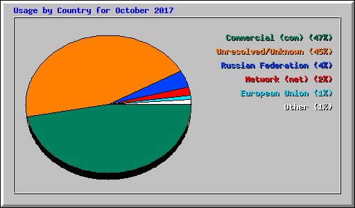 Usage by Country for October 2017