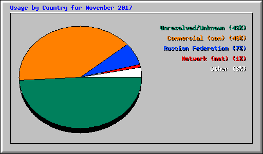 Usage by Country for November 2017
