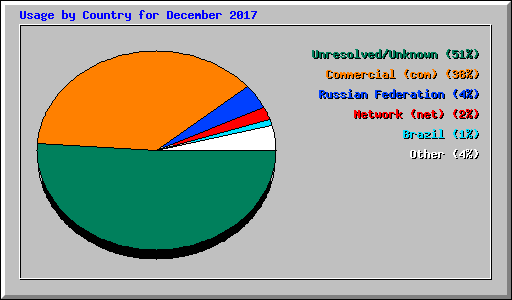 Usage by Country for December 2017