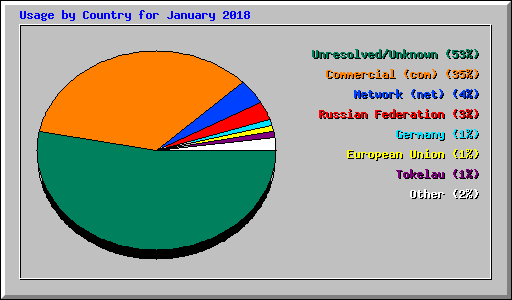 Usage by Country for January 2018
