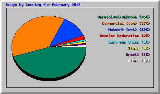 Usage by Country for February 2018