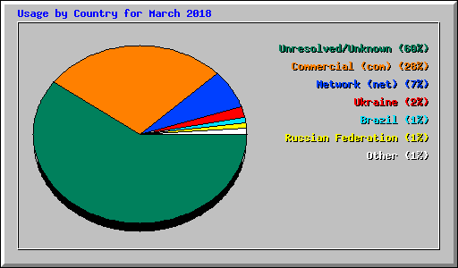 Usage by Country for March 2018