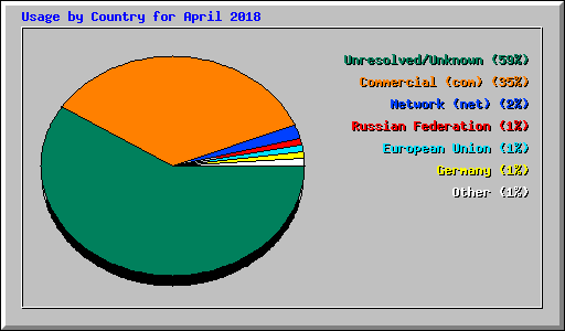 Usage by Country for April 2018