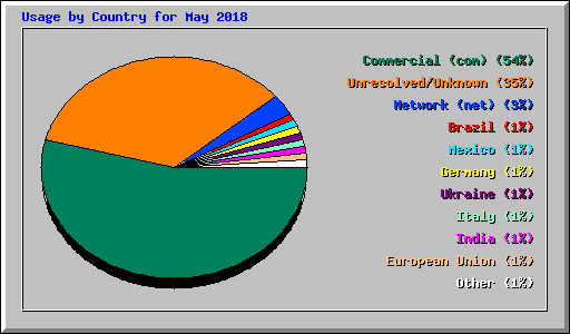 Usage by Country for May 2018