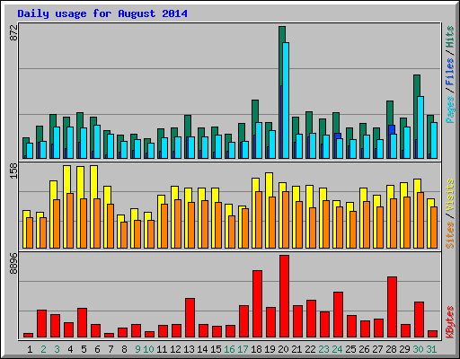 Daily usage for August 2014