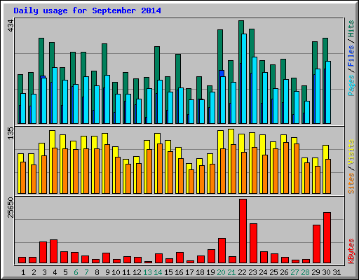 Daily usage for September 2014