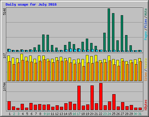 Daily usage for July 2016