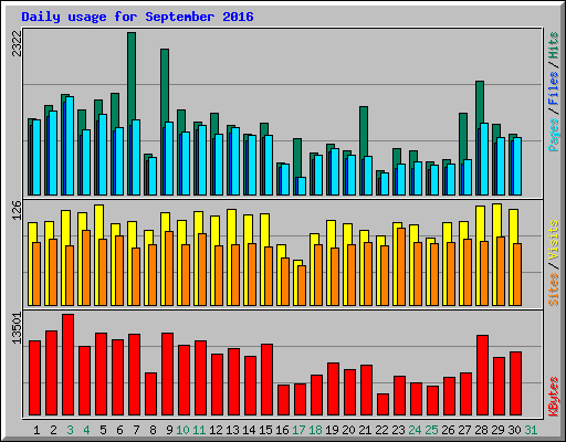 Daily usage for September 2016