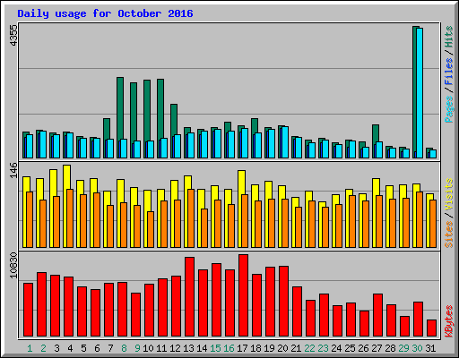 Daily usage for October 2016