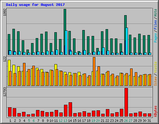 Daily usage for August 2017