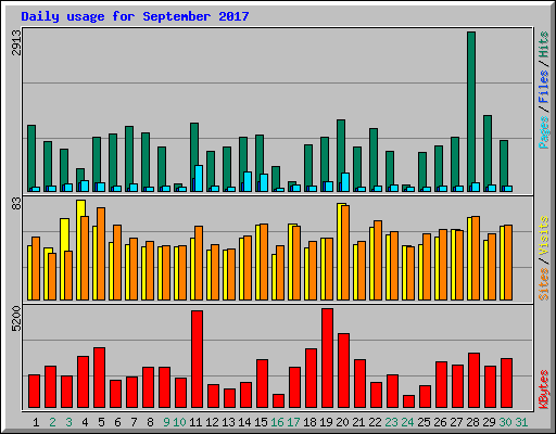 Daily usage for September 2017
