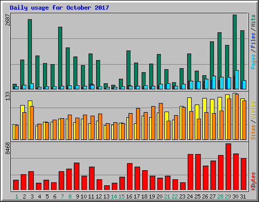 Daily usage for October 2017