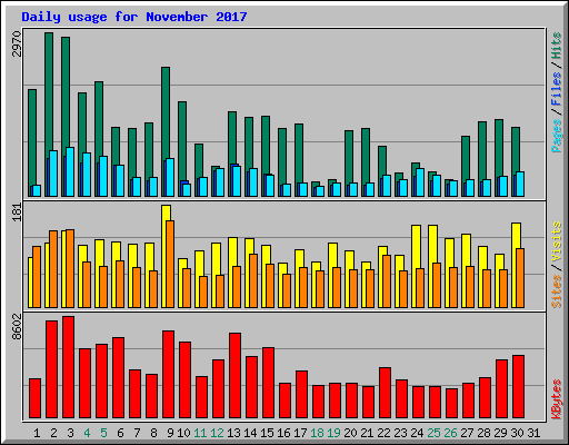 Daily usage for November 2017