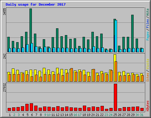 Daily usage for December 2017