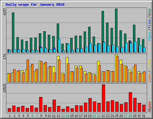 Daily usage for January 2018