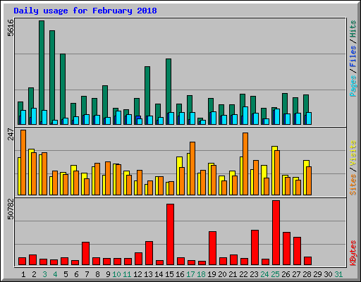 Daily usage for February 2018