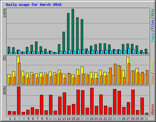 Daily usage for March 2018
