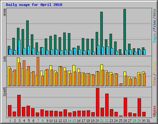 Daily usage for April 2018