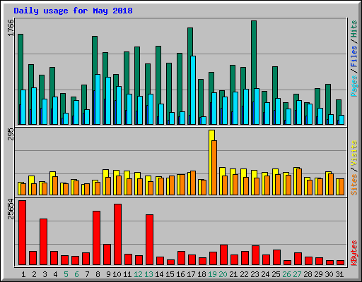 Daily usage for May 2018