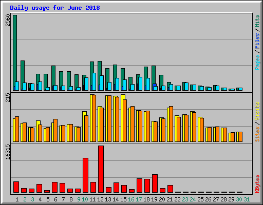 Daily usage for June 2018