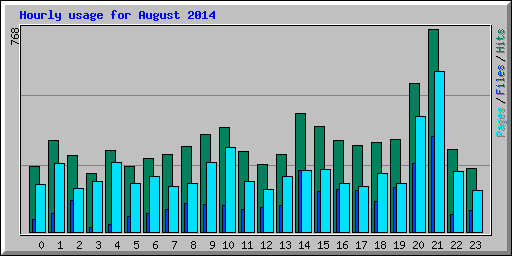 Hourly usage for August 2014