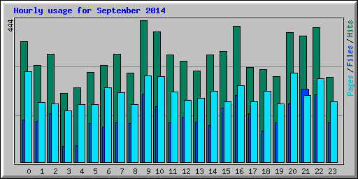 Hourly usage for September 2014