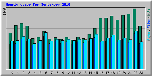 Hourly usage for September 2016