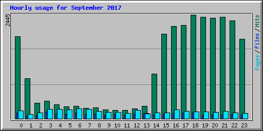 Hourly usage for September 2017