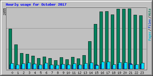 Hourly usage for October 2017