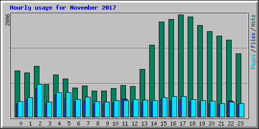 Hourly usage for November 2017
