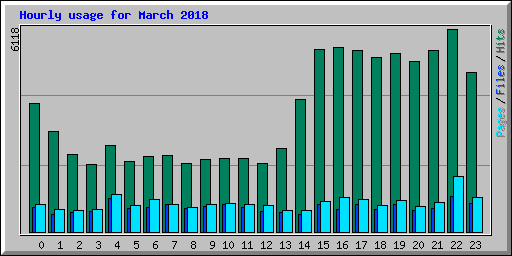 Hourly usage for March 2018