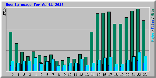 Hourly usage for April 2018