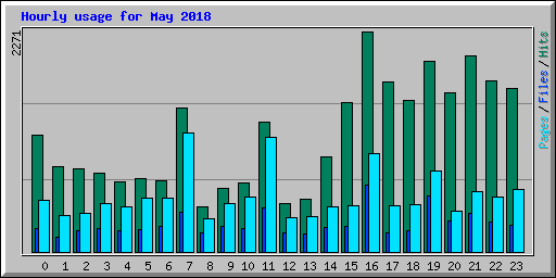 Hourly usage for May 2018